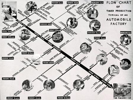 Automobile manufacturers Association. Architectural Record 87 February 1940, 84